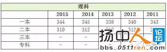 江苏历年高考分数线