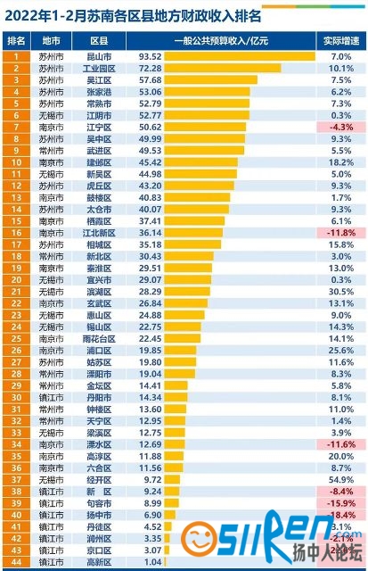 2022年1-2月苏南各区县地方财政收入排名