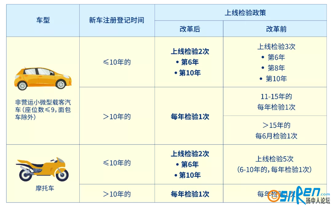 汽车年检改革