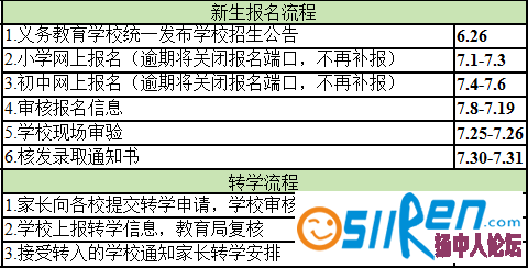 报名流程